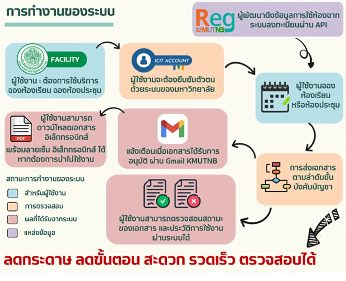 เปิดตัวระบบขอใช้ห้องออนไลน์ (Digital Booking) เดินหน้าสู่ Smart & Green Office ลดใช้กระดาษ 100%