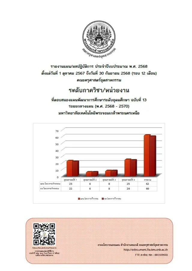 รายงานแผน/ผลปฏิบัติการ ประจำปีงบประมาณ พ.ศ. 2568 ตั้งแต่วันที่ 1 ตุลาคม 2567 ถึงวันที่ 30 กันยายน 2568 (รอบ 12 เดือน) คณะครุศาสตร์อุตสาหกรรม ระดับภาควิชา/หน่วยงาน ที่ตอบสนองแผนพัฒนาการศึกษาระดับอุดมศึกษา ฉบับที่ 13 ระยะกลางแผน (พ.ศ. 2568 - 2570) มหาวิทยาลัยเทคโนโลยีพระจอมเกล้าพระนครเหนือ